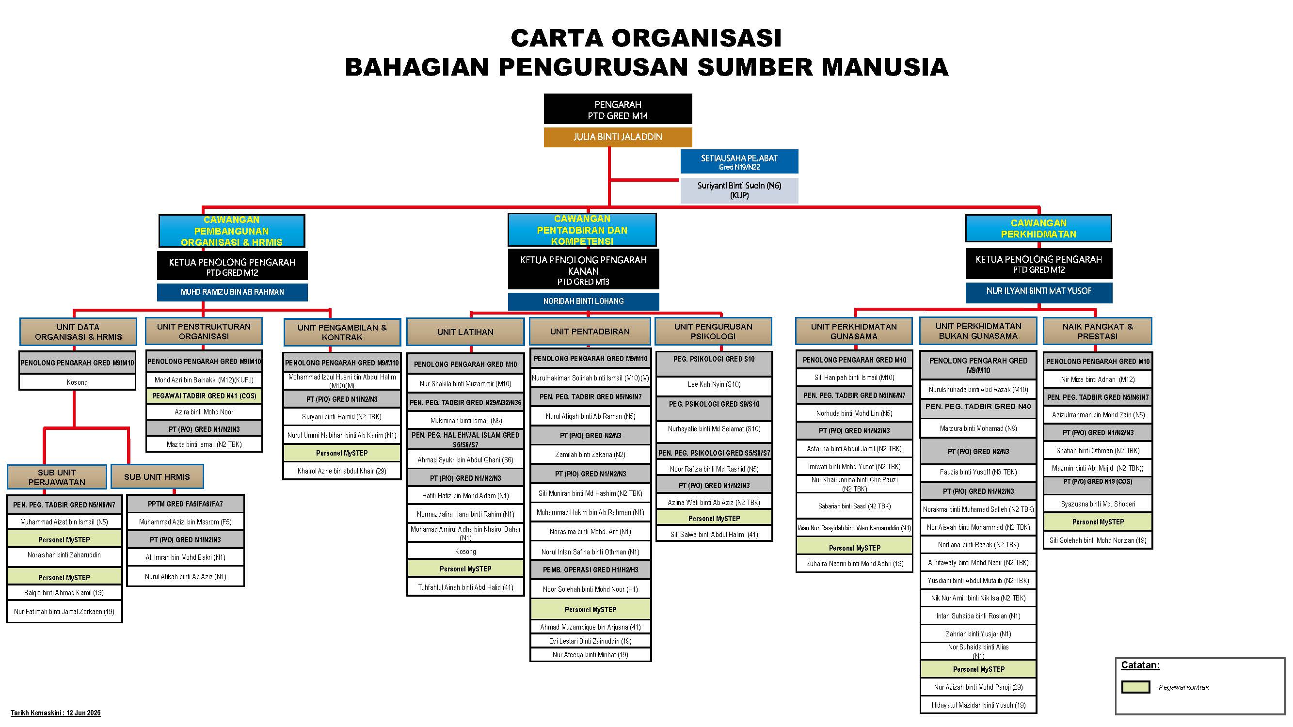 Carta Organisasi BPSM