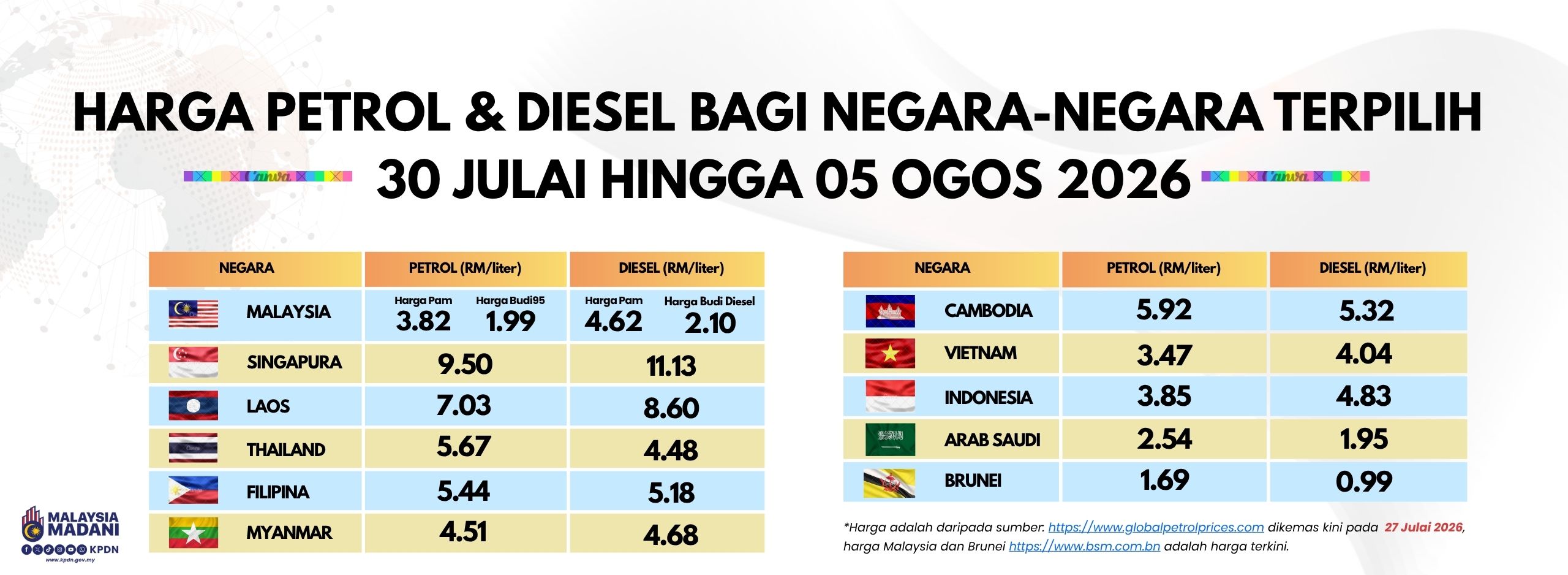 Harga Petrol & Diesel